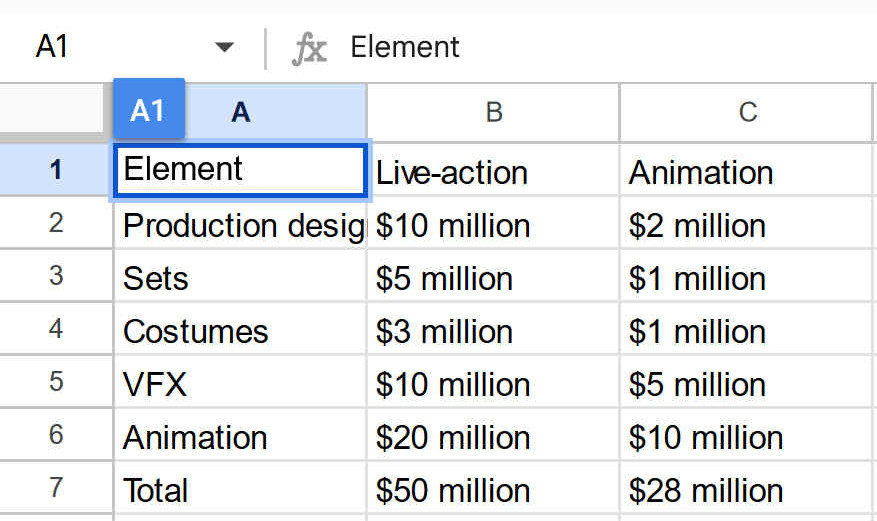 Chart showing cost of Live action film, versus Animation in $millions of dollars